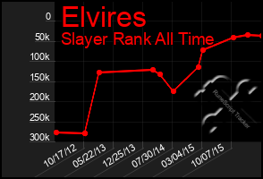 Total Graph of Elvires