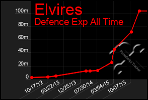 Total Graph of Elvires