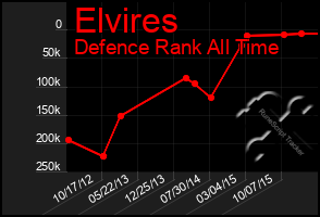 Total Graph of Elvires
