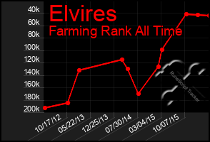 Total Graph of Elvires
