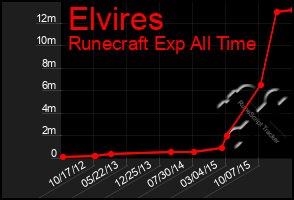 Total Graph of Elvires