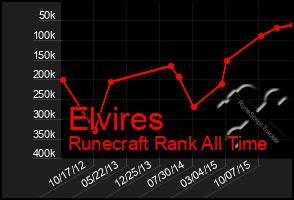 Total Graph of Elvires