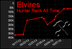 Total Graph of Elvires