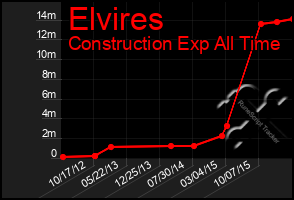 Total Graph of Elvires