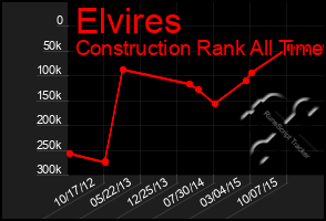 Total Graph of Elvires