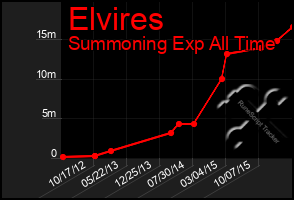 Total Graph of Elvires