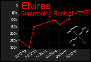 Total Graph of Elvires