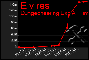 Total Graph of Elvires