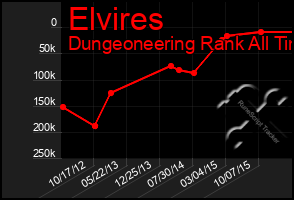 Total Graph of Elvires