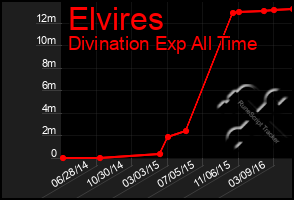 Total Graph of Elvires