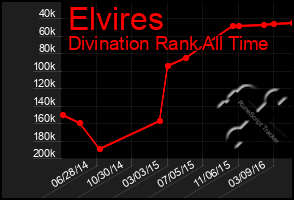 Total Graph of Elvires