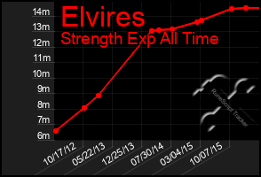 Total Graph of Elvires