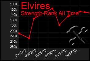 Total Graph of Elvires