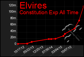 Total Graph of Elvires