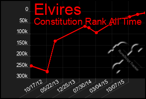 Total Graph of Elvires