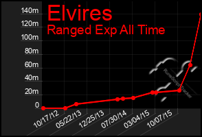 Total Graph of Elvires