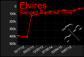 Total Graph of Elvires