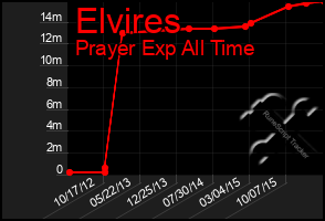 Total Graph of Elvires