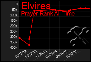 Total Graph of Elvires