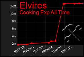 Total Graph of Elvires
