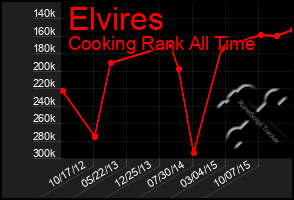 Total Graph of Elvires