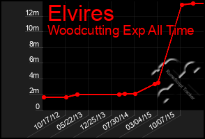 Total Graph of Elvires