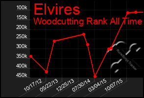 Total Graph of Elvires