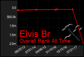 Total Graph of Elvis Br