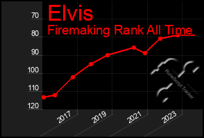 Total Graph of Elvis