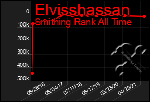 Total Graph of Elvisshassan
