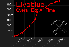 Total Graph of Elvoblue