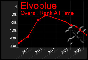 Total Graph of Elvoblue