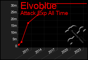 Total Graph of Elvoblue