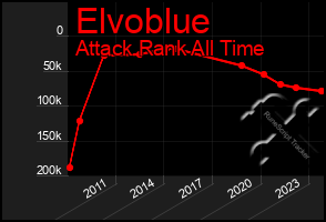 Total Graph of Elvoblue