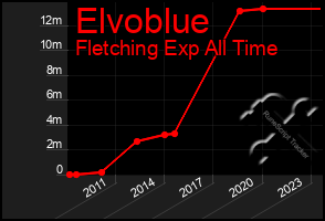 Total Graph of Elvoblue