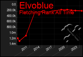 Total Graph of Elvoblue