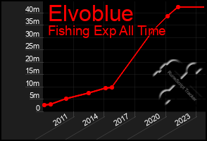 Total Graph of Elvoblue