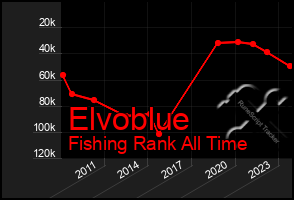 Total Graph of Elvoblue