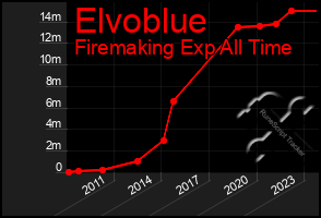 Total Graph of Elvoblue