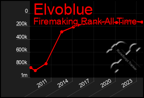 Total Graph of Elvoblue