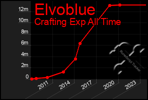 Total Graph of Elvoblue