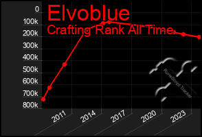 Total Graph of Elvoblue