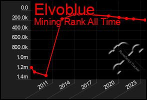 Total Graph of Elvoblue