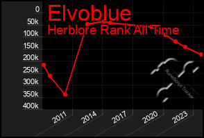 Total Graph of Elvoblue