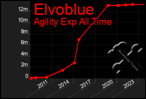 Total Graph of Elvoblue