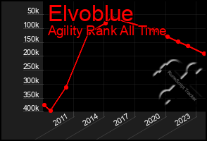 Total Graph of Elvoblue