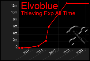 Total Graph of Elvoblue