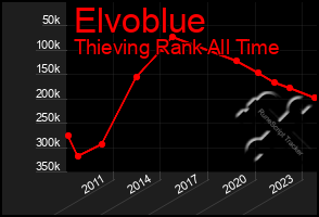 Total Graph of Elvoblue