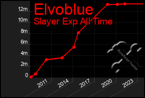 Total Graph of Elvoblue