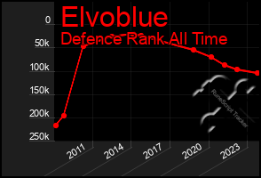 Total Graph of Elvoblue